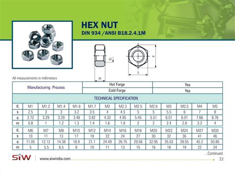 SIW Hexagonal Stainless Steel Hex Nut, Size: M2 To M52, Rs 1.2 /piece | ID: 22366542997