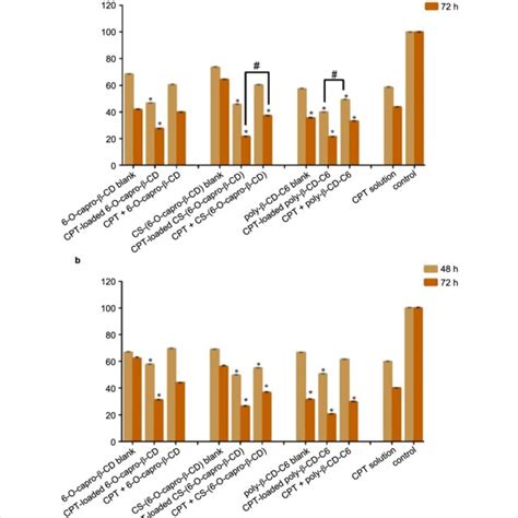 Anticancer effect of blank or drug-loaded cyclodextrin nanoparticles... | Download Scientific ...