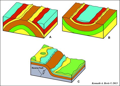 The three principal types of folds; (A) is an anticline, (B) is a ...