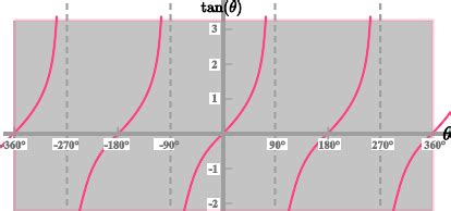 Tan Graph - GCSE Maths - Steps, Examples & Worksheet