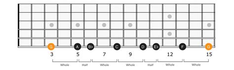 Minor Scale on Guitar: Patterns, Positions & Theory