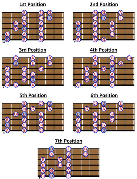 D MAJOR SCALE: What is it and How to play it on Guitar