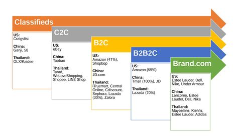 The evolution of e-commerce business models in Southeast Asia