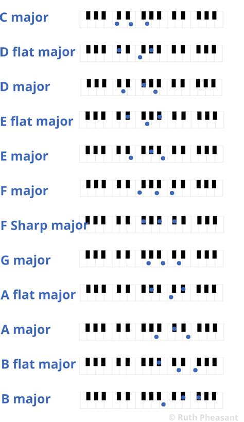 F Sharp Minor Chord Piano - Sheet and Chords Collection