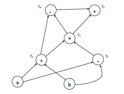 Directed Acyclic Graph in Compiler Design (with examples) - GeeksforGeeks