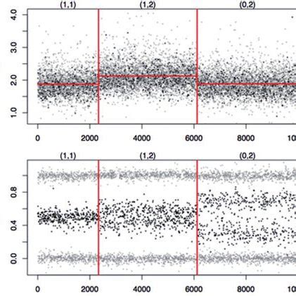 Example SNP array data. Total copy numbers (c), allelic ratios (b)... | Download Scientific Diagram