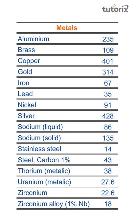 Thermal Conductivity of Metals