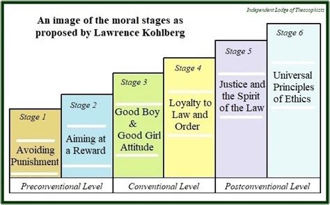 Kohlberg and the Stages of Moral Development