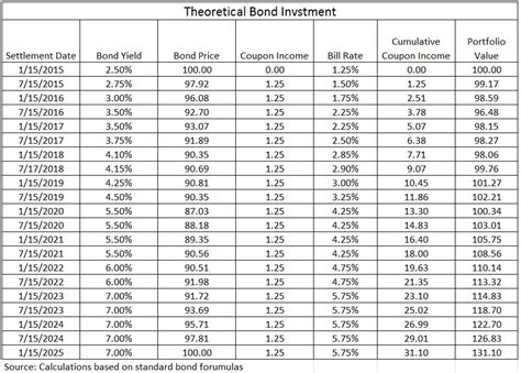 Bonds in a Rising Interest Rate Environment – Indexology® Blog | S&P Dow Jones Indices