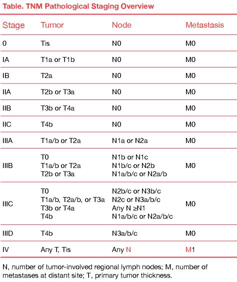 Understanding Melanoma Staging - Melanoma Research Alliance