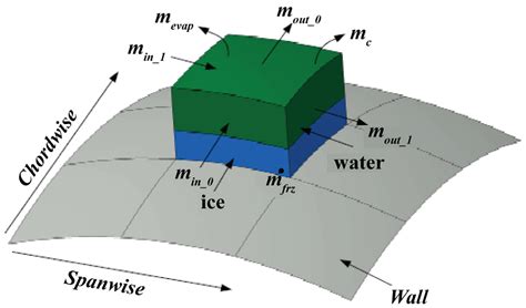 Three-Dimensional Modelling and Simulation of the Ice Accretion Process ...