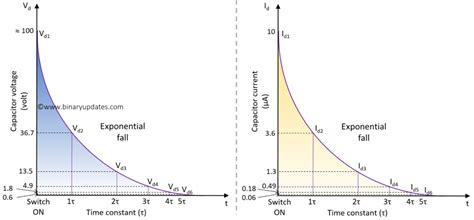 Time Constant With Capacitor