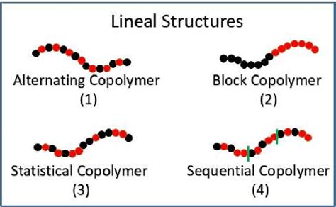 Most common copolymer microstructures: alternating copolymers, block... | Download Scientific ...