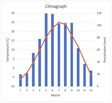 Temperate Grassland Climate Graph