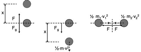 Examples, from left to right: a force lifts an object a distance x... | Download Scientific Diagram