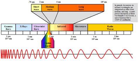 Infrared Wavelength Chart