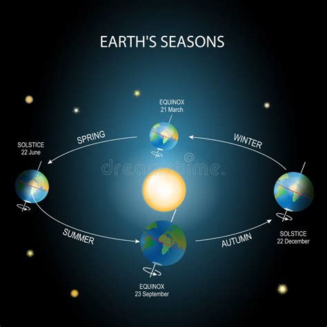 Changing Seasons. Earth Rotation Stock Vector - Illustration of science ...