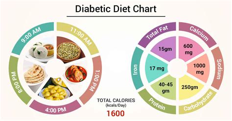 Sugar Patient Diet Chart