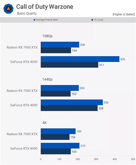 Nvidia GeForce RTX 4090 vs. AMD Radeon RX 7900 XTX: Is the GeForce Premium Worth It? | TechSpot