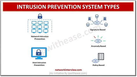 Intrusion Prevention System: Network Security » Network Interview