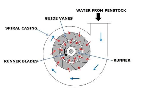 Why Reaction Turbine Is Called Reaction Turbine - Design Talk