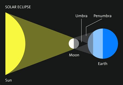 Eclipses - Griffith Observatory - Southern California’s gateway to the cosmos!