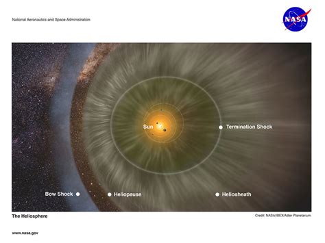 IBEX Mission Heliosphere Infographic & Activity | NASA Solar System Exploration