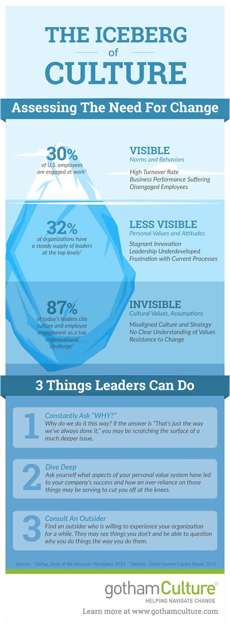 The Iceberg of Organizational Culture Change (Infographic) | Online Sales Guide Tips