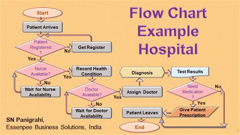 29+ healthcare flowchart examples - LinetteLawrie