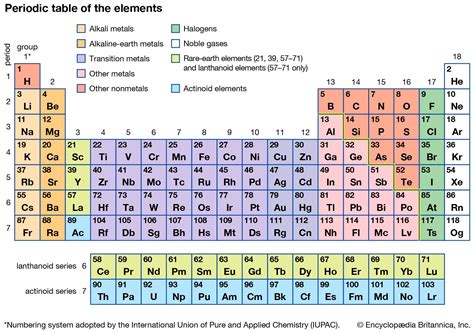 periodic table | Definition & Groups | Britannica