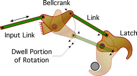 Mechanism Tricks: Linkage (mechanical)