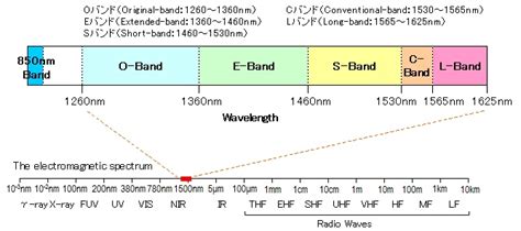 Optical Communication Band - FiberLabs Inc.