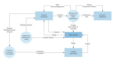 How to Make a Data Flow Diagram or DFD