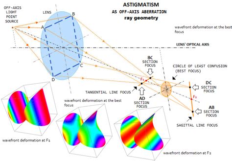 Telescope astigmatism