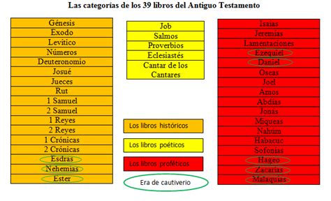 El contenido de los 39 libros del Antiguo Testamento