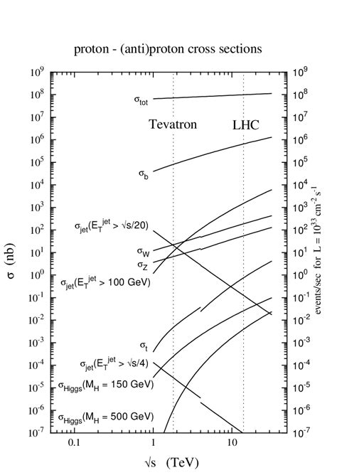 Cross sections for hard scattering versus √ s. The cross section values... | Download Scientific ...