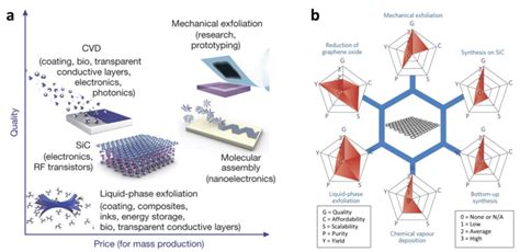 1-1: (a) Schematic graph of different production methods of graphene as ...