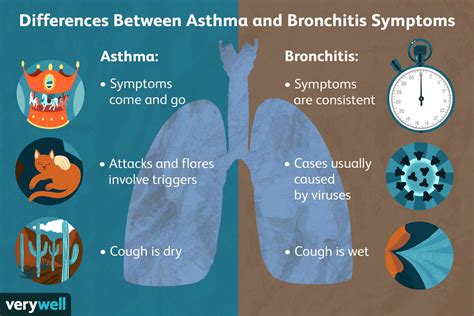 Is It Bronchitis or Asthma? Connections & Distinctions