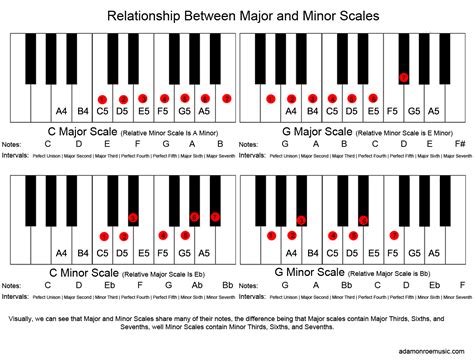 Major Minor Scale Chart