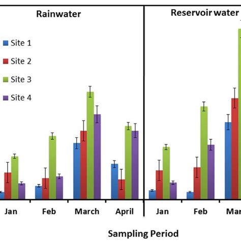 Total heterotrophic plate count bacteria from both rainwater samples... | Download Scientific ...