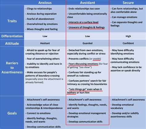Avoidant Attachment: Unveiling the Pattern