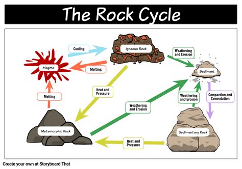 The Rock Cycle / Rock Cycle Understanding Global Change : The three rock types are joined ...