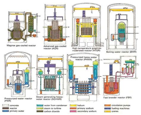 Nuclear Reactor Designs