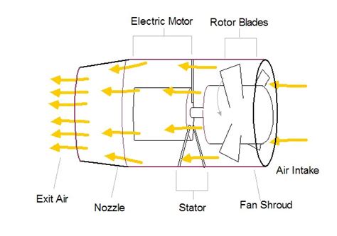 The Electric Ducted Fan