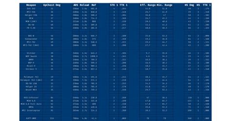 Modern Warfare III Gun Stats, In Depth : r/ModernWarfareIII