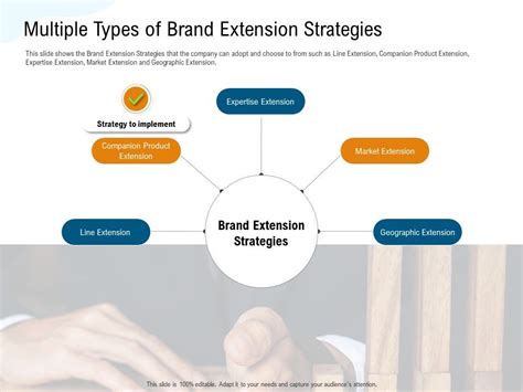 Types Of Brand Extension