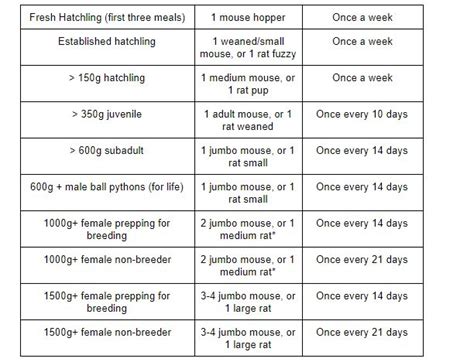 Northwest Reptiles - Ball Python Feeding Chart - Northwest Reptiles - Ball Python breeder