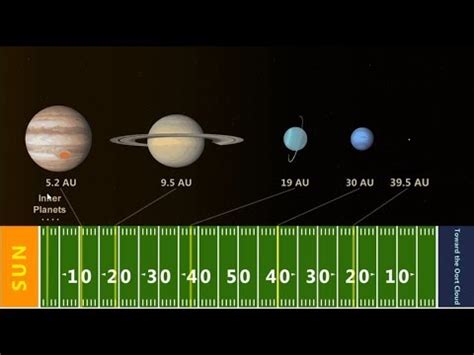 Realistic Model Of The Solar System Scale