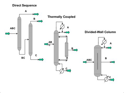 Different options for the separation of a mixture into the components ...