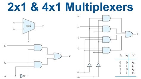 Logic Diagram Of 2x1 Mux